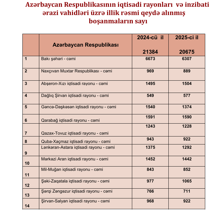 Azərbaycanda ən çox boşanma bu rayonlar üzrə qeydə alınıb - FOTO